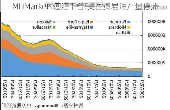 MHMarkets迈汇平台:美国页岩油产量停滞