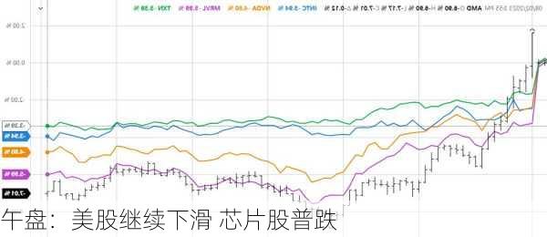 午盘：美股继续下滑 芯片股普跌