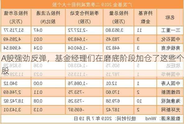 A股强劲反弹，基金经理们在磨底阶段加仓了这些个股