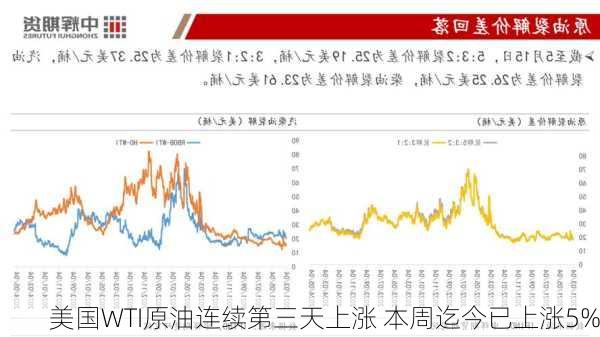 美国WTI原油连续第三天上涨 本周迄今已上涨5%