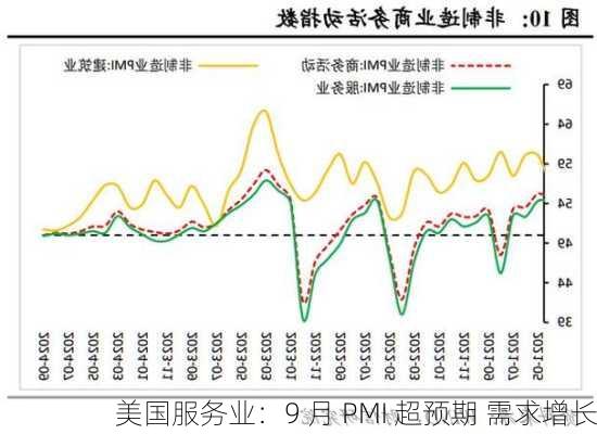 美国服务业：9 月 PMI 超预期 需求增长