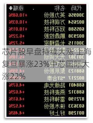 芯片股早盘持续大涨 上海复旦暴涨23%中芯国际大涨22%