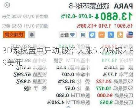 3D系统盘中异动 股价大涨5.09%报2.89美元