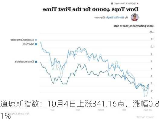 道琼斯指数：10月4日上涨341.16点，涨幅0.81%