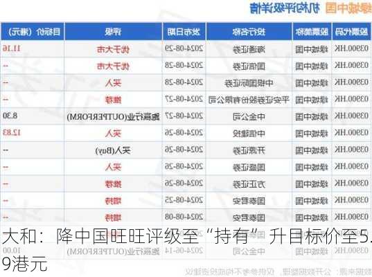 大和：降中国旺旺评级至“持有” 升目标价至5.9港元