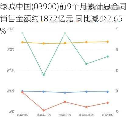 绿城中国(03900)前9个月累计总合同销售金额约1872亿元 同比减少2.65%