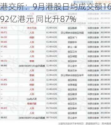 港交所：9月港股日均成交额1692亿港元 同比升87%