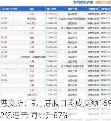 港交所：9月港股日均成交额1692亿港元 同比升87%