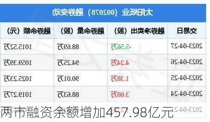 两市融资余额增加457.98亿元