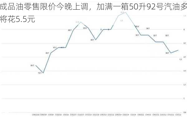 成品油零售限价今晚上调，加满一箱50升92号汽油多将花5.5元