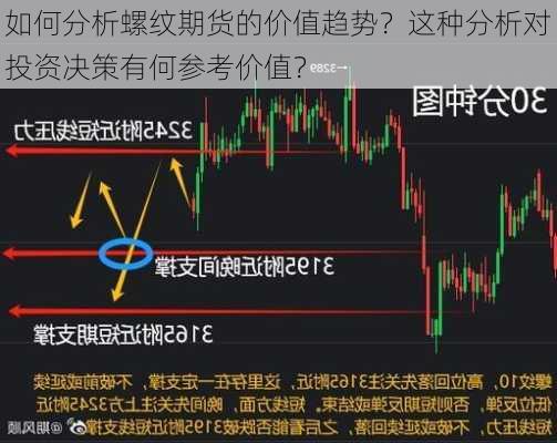 如何分析螺纹期货的价值趋势？这种分析对投资决策有何参考价值？