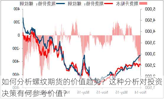 如何分析螺纹期货的价值趋势？这种分析对投资决策有何参考价值？