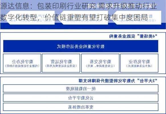 源达信息：包装印刷行业研究 需求升级推动行业数字化转型，价值链重塑有望打破集中度困局