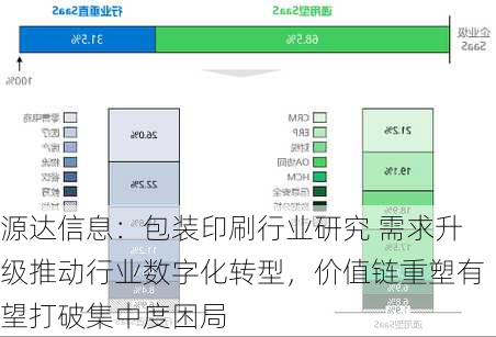 源达信息：包装印刷行业研究 需求升级推动行业数字化转型，价值链重塑有望打破集中度困局