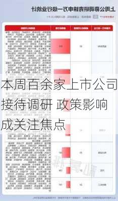 本周百余家上市公司接待调研 政策影响成关注焦点