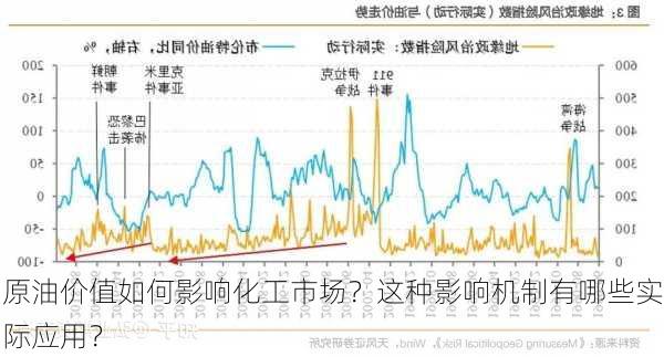 原油价值如何影响化工市场？这种影响机制有哪些实际应用？