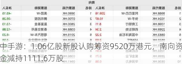 中手游：1.06亿股新股认购筹资9520万港元，南向资金减持1111.6万股