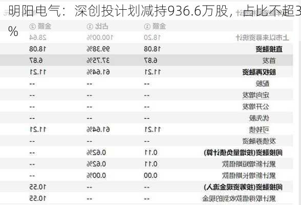 明阳电气：深创投计划减持936.6万股，占比不超3%