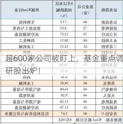 超600家公司被盯上，基金重点调研股出炉！