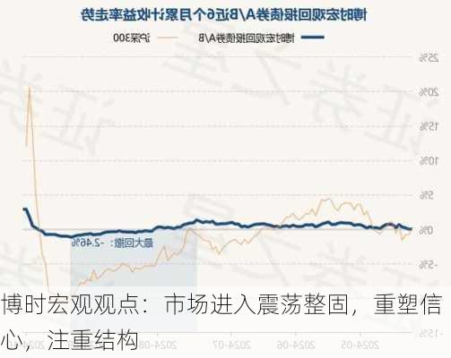 博时宏观观点：市场进入震荡整固，重塑信心，注重结构