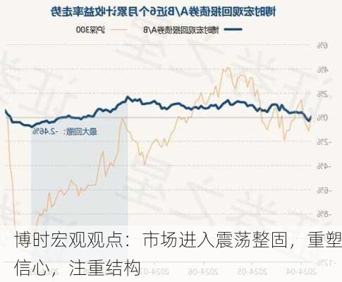 博时宏观观点：市场进入震荡整固，重塑信心，注重结构