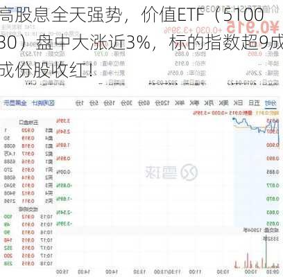 高股息全天强势，价值ETF（510030）盘中大涨近3%，标的指数超9成成份股收红！