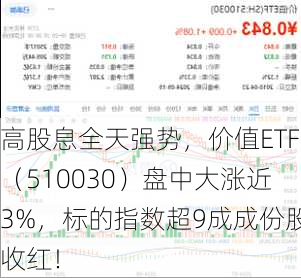 高股息全天强势，价值ETF（510030）盘中大涨近3%，标的指数超9成成份股收红！