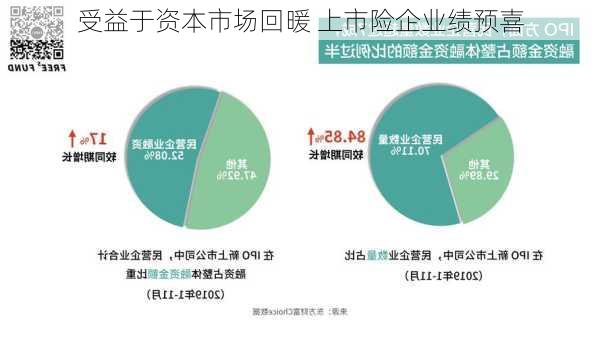 受益于资本市场回暖 上市险企业绩预喜