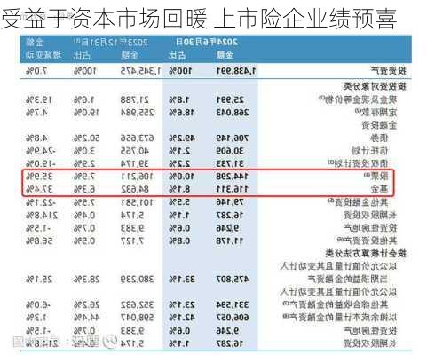 受益于资本市场回暖 上市险企业绩预喜