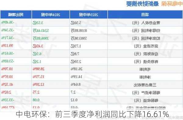 中电环保：前三季度净利润同比下降16.61%