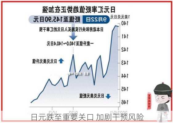 日元跌至重要关口 加剧干预风险