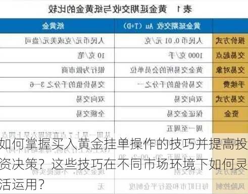 如何掌握买入黄金挂单操作的技巧并提高投资决策？这些技巧在不同市场环境下如何灵活运用？