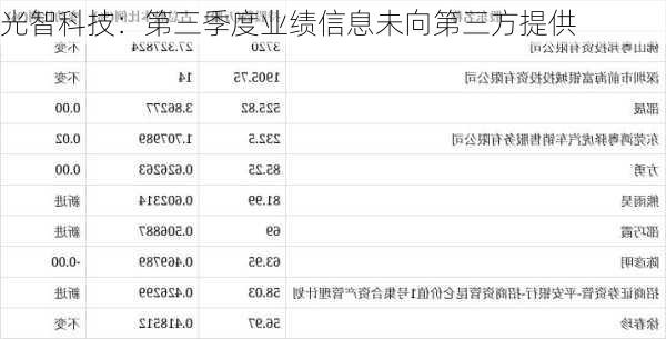 光智科技：第三季度业绩信息未向第三方提供