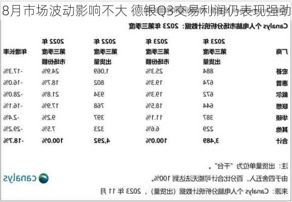 8月市场波动影响不大 德银Q3交易利润仍表现强劲