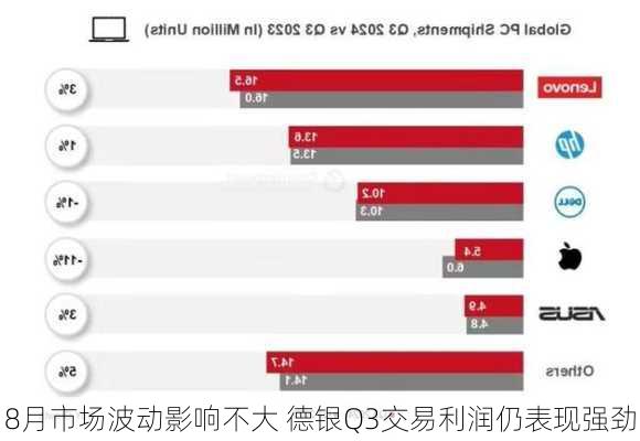 8月市场波动影响不大 德银Q3交易利润仍表现强劲