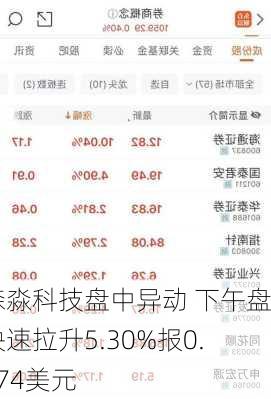 森淼科技盘中异动 下午盘快速拉升5.30%报0.874美元