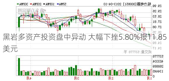 黑岩多资产投资盘中异动 大幅下挫5.80%报11.85美元