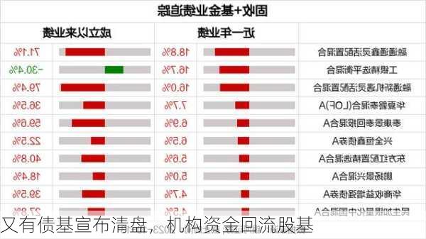 又有债基宣布清盘，机构资金回流股基