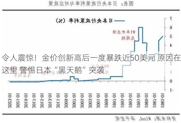 令人震惊！金价创新高后一度暴跌近50美元 原因在这里 警惕日本“黑天鹅”突袭