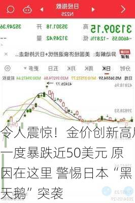 令人震惊！金价创新高后一度暴跌近50美元 原因在这里 警惕日本“黑天鹅”突袭