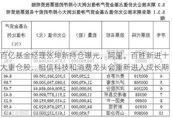 百亿基金经理张坤新持仓曝光，阿里、百胜新进十大重仓股，相信科技和消费龙头会重新进入成长期