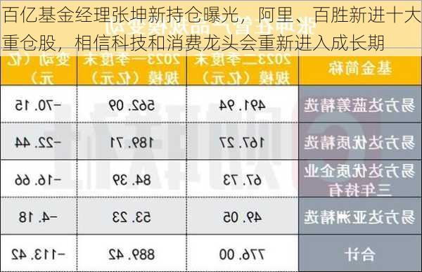 百亿基金经理张坤新持仓曝光，阿里、百胜新进十大重仓股，相信科技和消费龙头会重新进入成长期