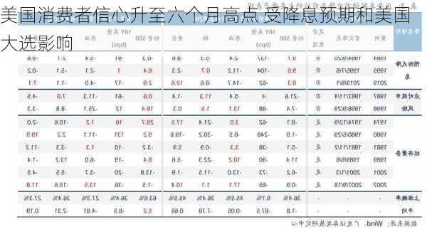 美国消费者信心升至六个月高点 受降息预期和美国大选影响