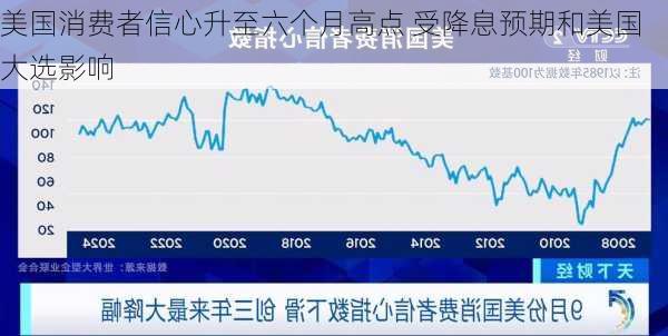 美国消费者信心升至六个月高点 受降息预期和美国大选影响