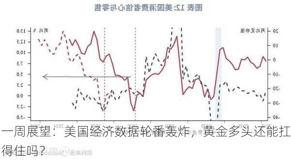 一周展望：美国经济数据轮番轰炸，黄金多头还能扛得住吗？