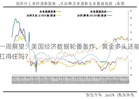 一周展望：美国经济数据轮番轰炸，黄金多头还能扛得住吗？