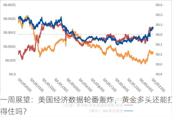 一周展望：美国经济数据轮番轰炸，黄金多头还能扛得住吗？