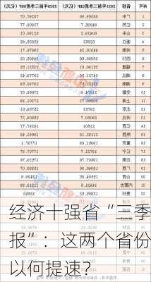 经济十强省“三季报”：这两个省份以何提速？