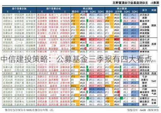 中信建投策略：公募基金三季报有四大看点