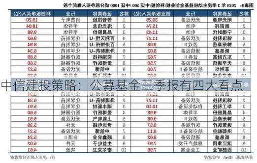 中信建投策略：公募基金三季报有四大看点